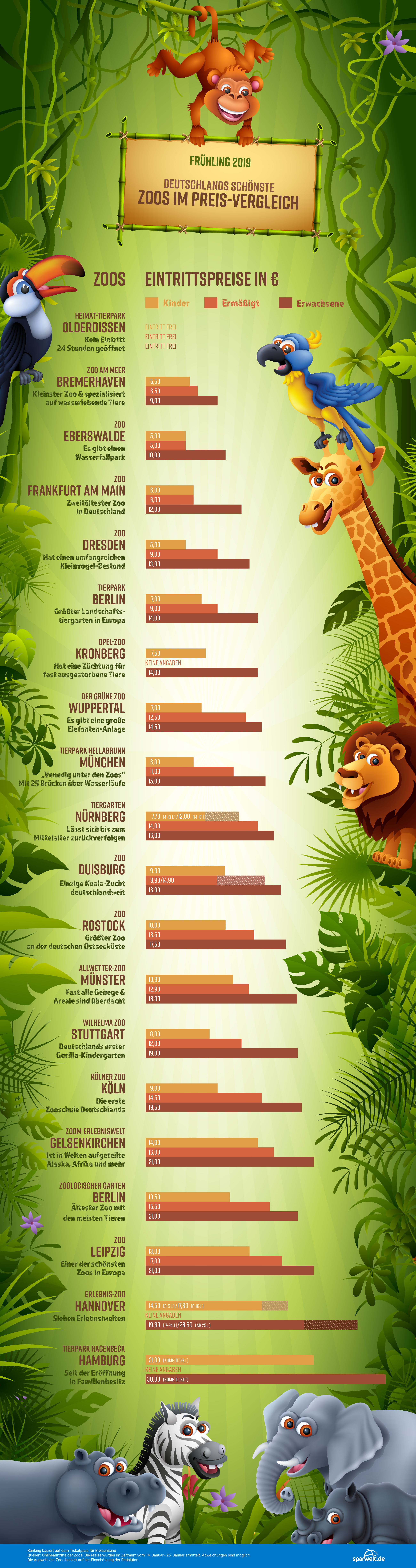Zoos in Deutschland Vergleich von 20 Zoos Checkout Charlie GmbH